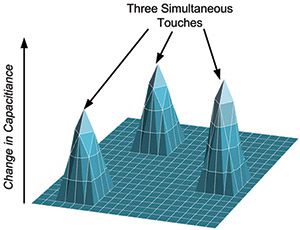 Projected capacitive touch panels are known by its high sensitivity and optical performance - Inelmatic