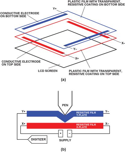 Tecnología táctil resistiva - Inelmatic